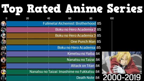 rank of anime|all animes ranked.